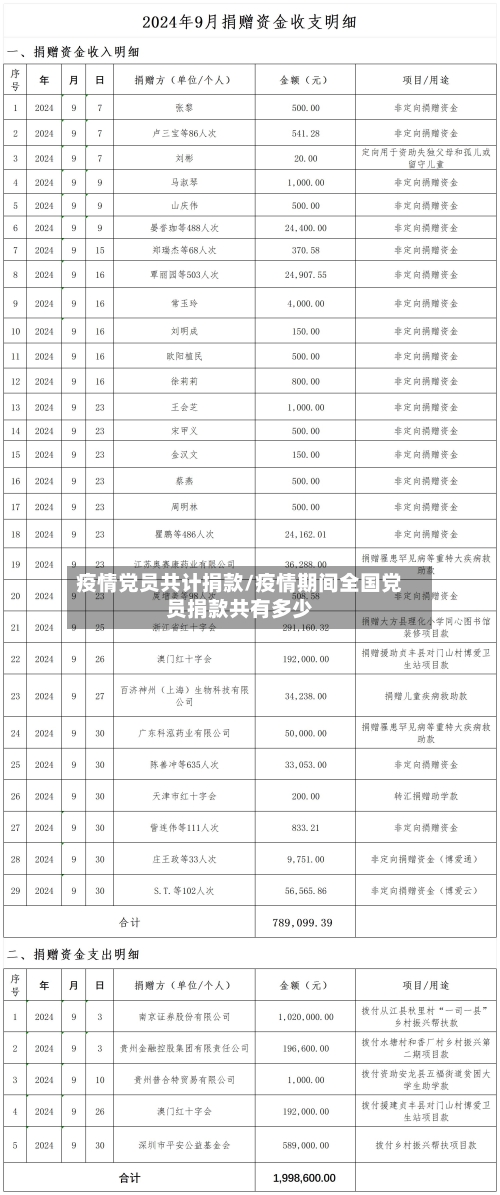 疫情党员共计捐款/疫情期间全国党员捐款共有多少-第1张图片